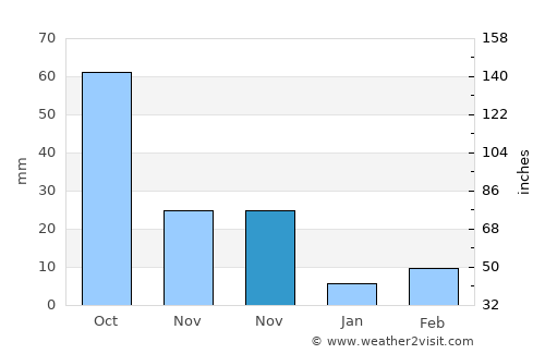 Dacheng average rain in November