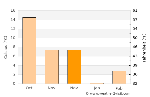 Dacheng average temperature in November