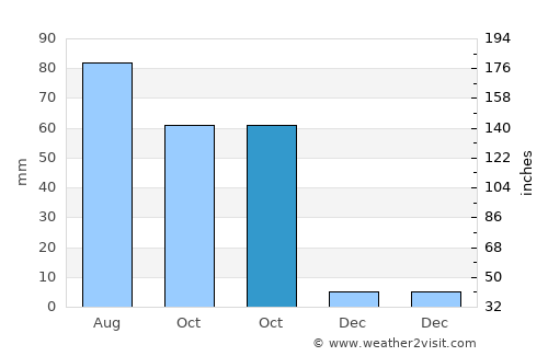 Dacheng average rain in October
