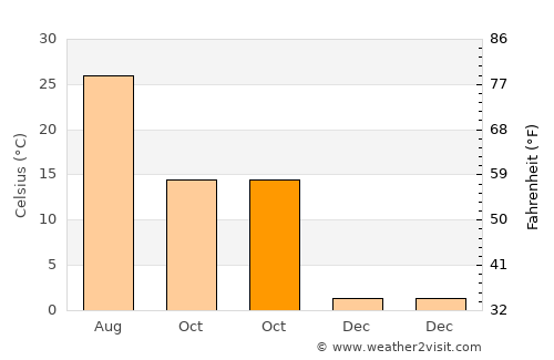 Dacheng average temperature in October
