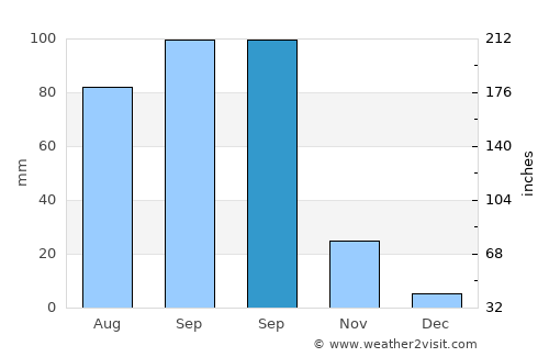 Dacheng average rain in September