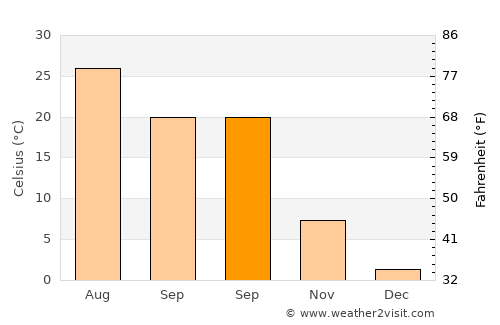 Dacheng average temperature in September