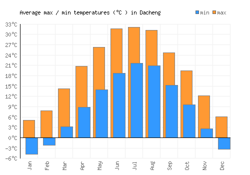 Dacheng average minimum / maximum temperatures (Celsius)