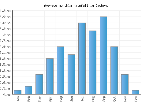 Dacheng monthly rainfall chart (inches)