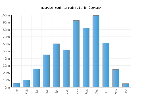 Dacheng monthly rainfall chart (mm)