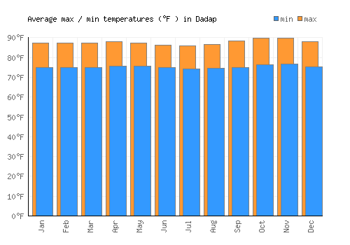 Dadap average minimum / maximum temperatures (Fahrenheit)
