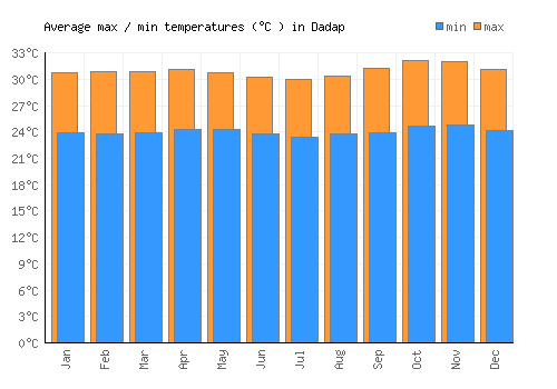 Dadap average minimum / maximum temperatures (Celsius)