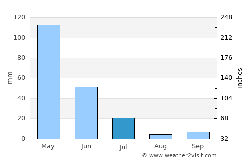 Dadap average rain in July