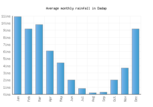 Dadap monthly rainfall chart (inches)