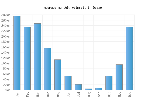 Dadap monthly rainfall chart (mm)