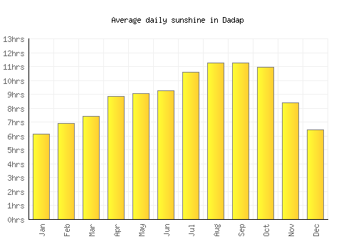 Dadap average daily sunshine chart