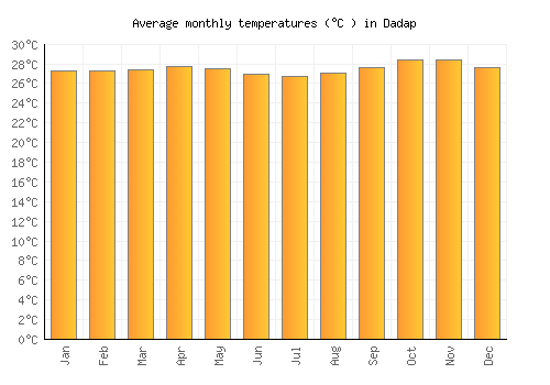 Dadap average temperature chart (Celsius)