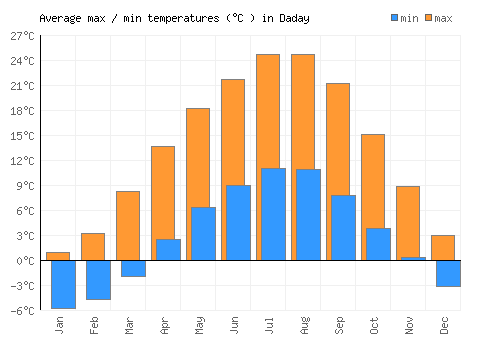 Daday average minimum / maximum temperatures (Celsius)
