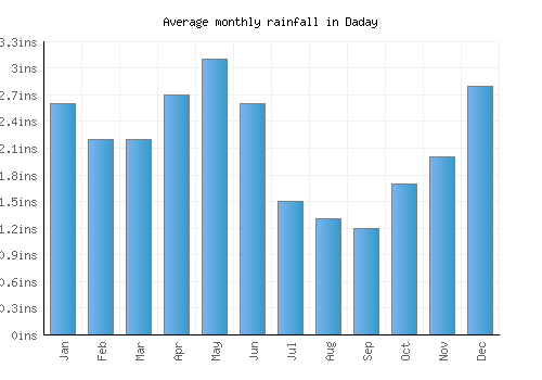 Daday monthly rainfall chart (inches)