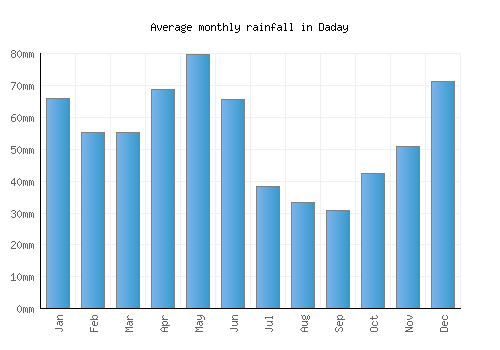 Daday monthly rainfall chart (mm)
