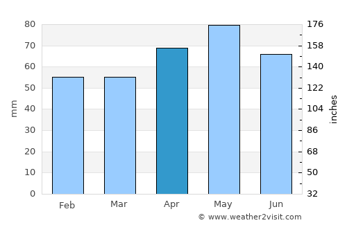 Daday average rain in April