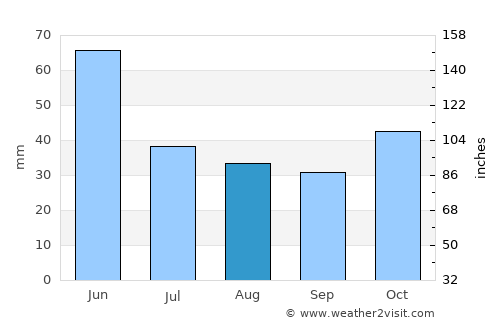 Daday average rain in August