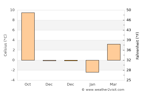 Daday average temperature in December