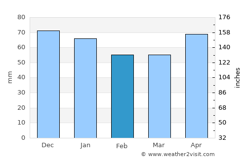 Daday average rain in February