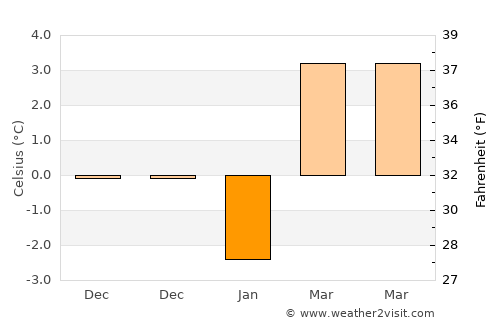 Daday average temperature in January