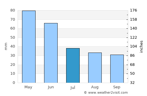 Daday average rain in July