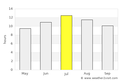 Daday average rain in July