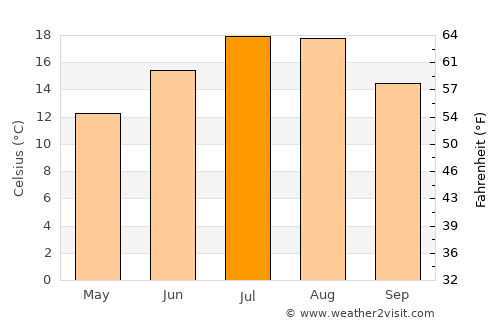 Daday average temperature in July