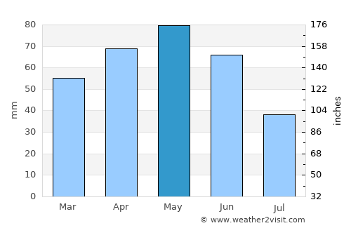 Daday average rain in May
