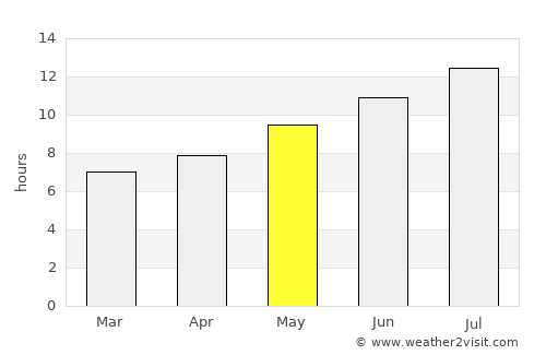 Daday average rain in May