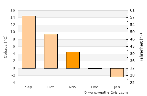 Daday average temperature in November