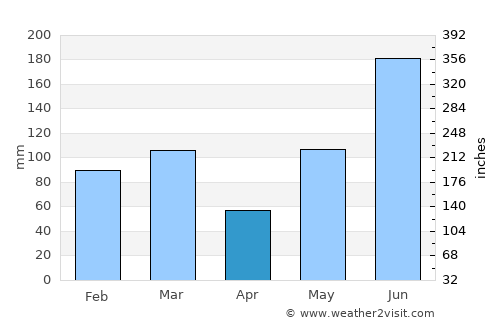 Dade City average rain in April