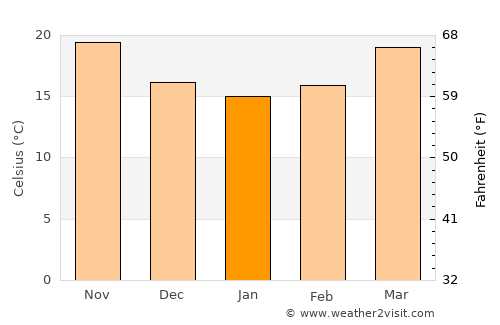 Dade City average temperature in January