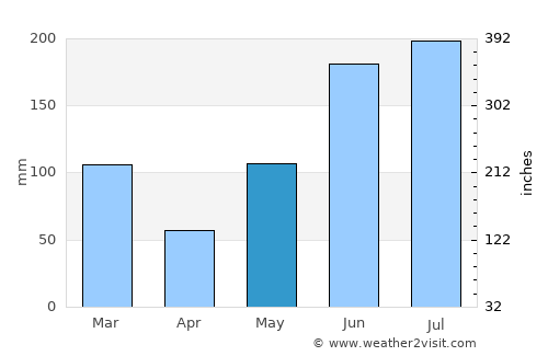 Dade City average rain in May