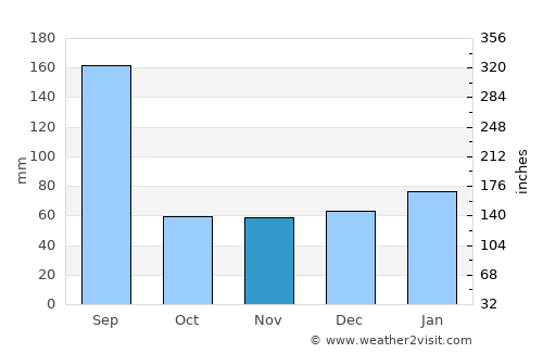 Dade City average rain in November