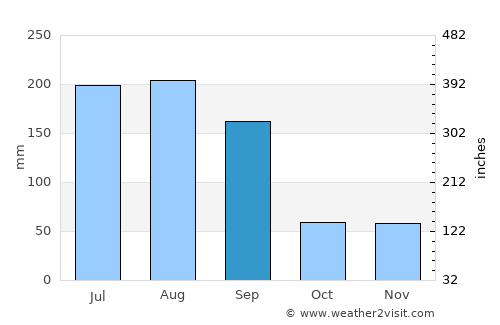 Dade City average rain in September