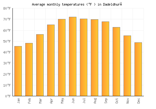 Dadeldhurā average temperature chart (Fahrenheit)