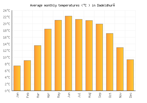 Dadeldhurā average temperature chart (Celsius)