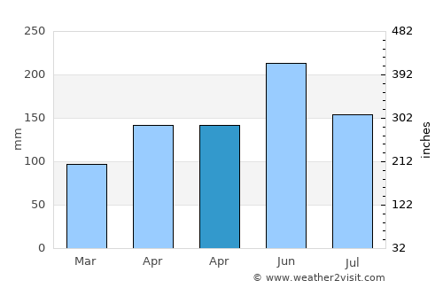 Dadeng average rain in April
