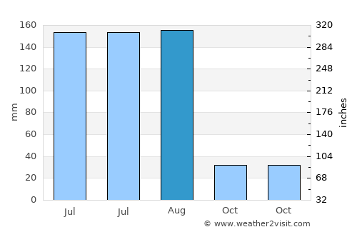 Dadeng average rain in August