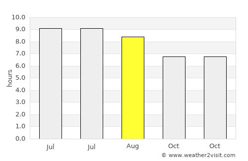 Dadeng average rain in August