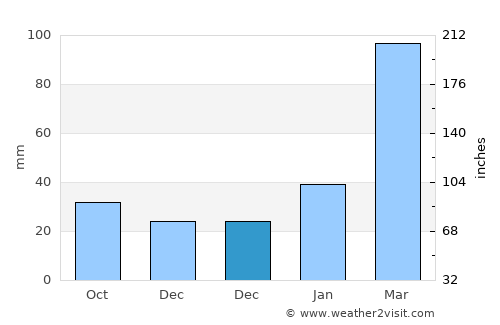 Dadeng average rain in December