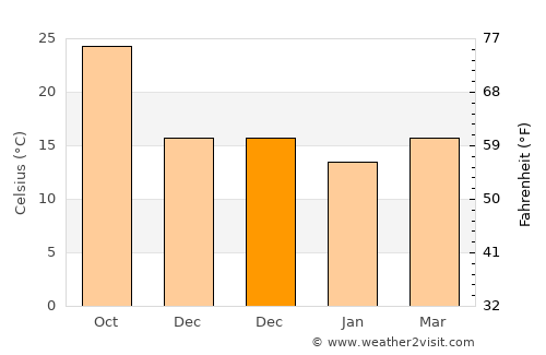 Dadeng average temperature in December