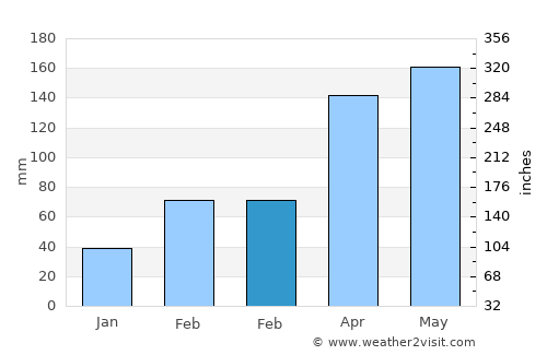 Dadeng average rain in February