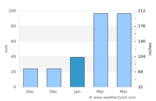 Dadeng average rain in January