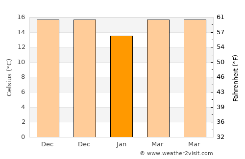 Dadeng average temperature in January