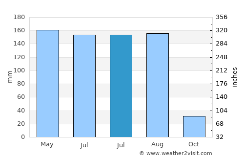 Dadeng average rain in July