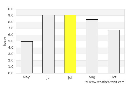 Dadeng average rain in July