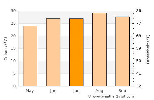 Dadeng average temperature in June