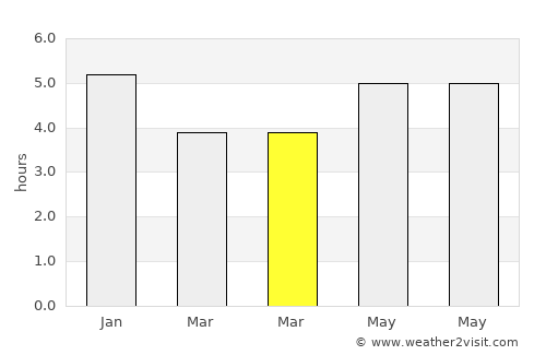Dadeng average rain in March