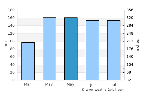 Dadeng average rain in May